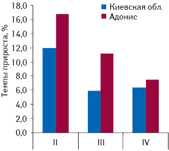 Темпы прироста выторга в среднем на 1 торговую точку в Киевской обл. и аптеки «Адонис» по итогам II–IV кв. 2010 г. по сравнению с аналогичным периодом предыдущего года