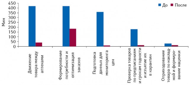 Временные затраты на некоторые операции до и после автоматизации аптеки